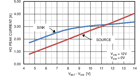 LM5122 TC HO peak current.png